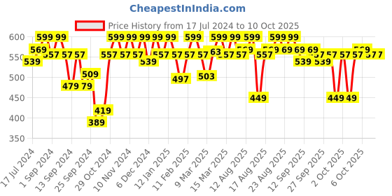 myntra.com o3 O3+ Vitamin C Hydrogel Sheet Mask for Radiant & Glowing Skin - 52 g o3 Price History Graph from 17 Jul 2024 to 10 Oct 2025