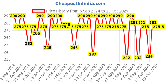 myntra.com O3 + Pedilogix Bubblegum Manicure Pedicure Kit - 49 g + 8 ml o3 Price History Graph from 6 Sep 2024 to 18 Oct 2025