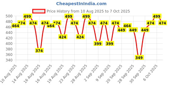myntra.com O3 Pedilogix Scoop Bomb Pedicure with Bath Bomb for Soft & Moisturised Feet - 100g & 10ml o3 Price History Graph from 10 Aug 2025 to 7 Oct 2025