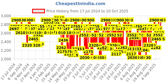 myntra.com O3 Power Brightening Facial Kit - 163 g o3 Price History Graph from 17 Jul 2024 to 10 Oct 2025