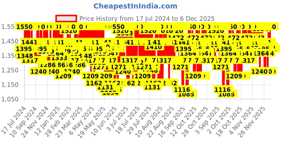 myntra.com O3 Professional D-Tan Face Mask - 300 g o3 Price History Graph from 17 Jul 2024 to 5 Dec 2025