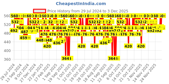 myntra.com O3 Professional Damage Remedy Hair Fall Control Serum with Coconut Oil 50 ml o3 Price History Graph from 29 Jul 2024 to 2 Dec 2025