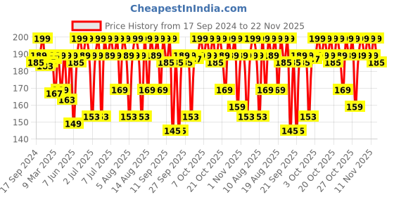myntra.com O3 Professional Power Brightening Bubble Sheet Mask 30 gm o3 Price History Graph from 17 Sep 2024 to 22 Nov 2025