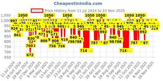 myntra.com O3 Professional Snail Mucin 98 Ultimate Power Essence with Glycolic Acid - 100ml o3 Price History Graph from 11 Jul 2024 to 21 Nov 2025