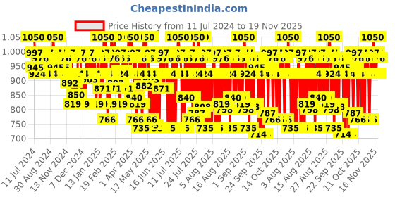 myntra.com O3 Professional SPF 30 Radiant Whitening Day Cream - 50 g o3 Price History Graph from 11 Jul 2024 to 19 Nov 2025