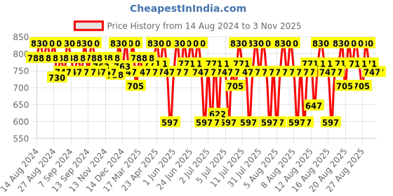 myntra.com O3 Professional Unisex Meladerm Vitamin C Gel Bleach 96 g o3 Price History Graph from 14 Aug 2024 to 2 Nov 2025