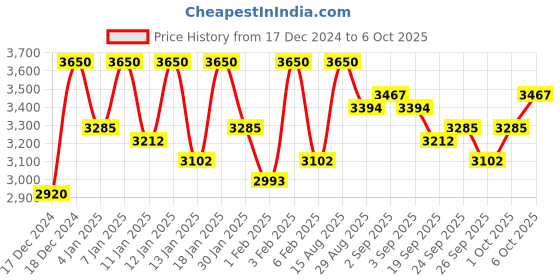 myntra.com o3 O3+ Set of Blueberry D-Tan & Micro Derma Brasion Facial Peel with Double Rich Formula o3 Price History Graph from 17 Dec 2024 to 6 Oct 2025