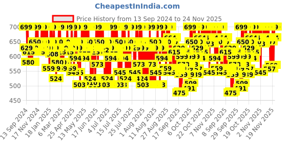 myntra.com O3 Shine & Glow Single Facial Kit - 38 g o3 Price History Graph from 13 Sep 2024 to 24 Nov 2025
