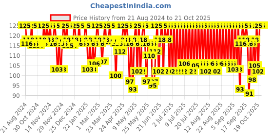 myntra.com O3 Target Solution Caffeine Bomb Anti-Dark Circle Eye Patch with Ceramide & Glycolic Acid o3 Price History Graph from 21 Aug 2024 to 20 Oct 2025