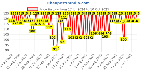 myntra.com O3 Target Solution Lip Exfoliator Enzyme Mask with Hyaluronic Acid & Collagen o3 Price History Graph from 17 Jul 2024 to 10 Oct 2025