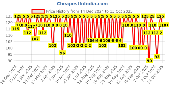 myntra.com O3 Target Solution Power Brightening Eye Cellulose Mask - Anti-Dark Circle o3 Price History Graph from 14 Dec 2024 to 11 Oct 2025