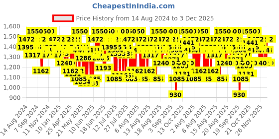 myntra.com o3 O3+ Unisex Blueberry D-Tan o3 Price History Graph from 14 Aug 2024 to 2 Dec 2025
