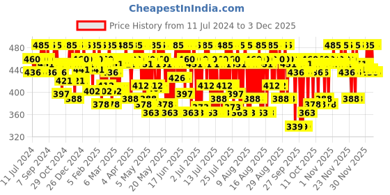 myntra.com o3 O3+ Unisex Brightening & Whitening Face Wash 100 g o3 Price History Graph from 11 Jul 2024 to 2 Dec 2025