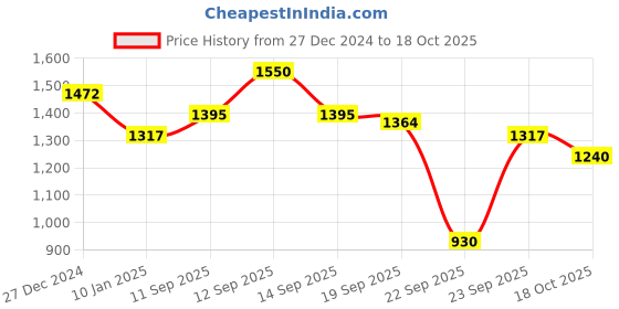 myntra.com o3 O3+ Unisex Cranberry D-Tan with Natural Extracts (300g) o3 Price History Graph from 27 Dec 2024 to 18 Oct 2025