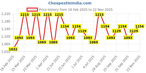 myntra.com o3 O3+ Unisex Set Of Face Mask & Scrub o3 Price History Graph from 16 Feb 2025 to 22 Nov 2025