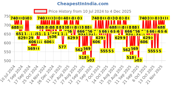 myntra.com O3 Vitamin C & Turmeric Glow Gel Cream - Evens Skin Tone - For Combination Skin - 50 g o3 Price History Graph from 10 Jul 2024 to 4 Dec 2025