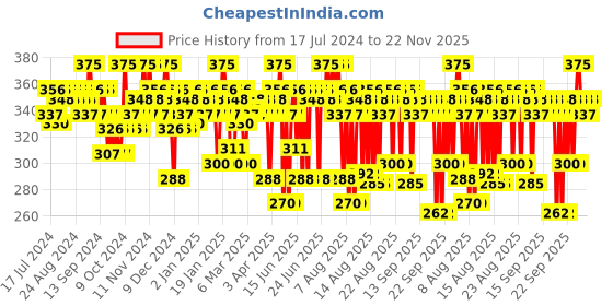 myntra.com O3 Vitamin C Face Wash for Glowing Skin - 60 g o3 Price History Graph from 17 Jul 2024 to 21 Nov 2025