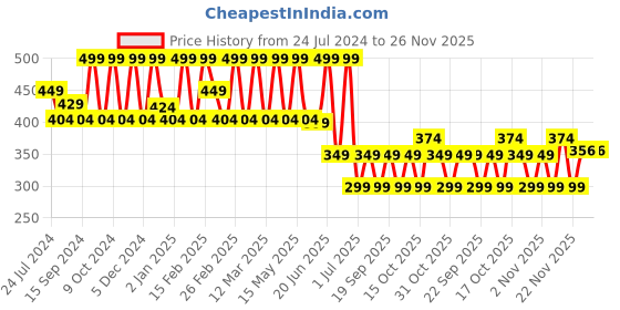 myntra.com O4U Sun Shade Dried Bright & Glow Nagpur Orange Peel Powder for Oil Control - 100 g o4u Price History Graph from 24 Jul 2024 to 26 Nov 2025