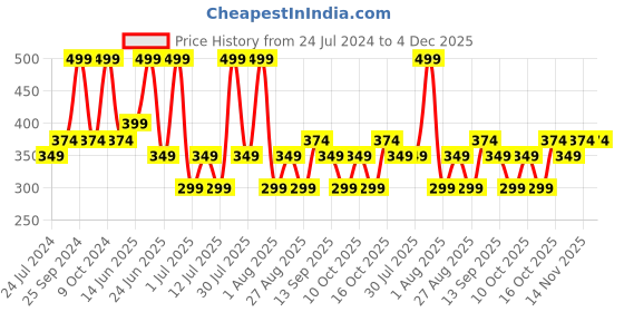 myntra.com O4U Sun Shade Dried Colour & Care Rajasthan Heena Leaf Powder for Scalp Conditioning-100 g o4u Price History Graph from 24 Jul 2024 to 4 Dec 2025