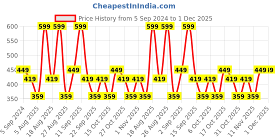 myntra.com O4U Sun Shade Dried Skin Tight & Refresh Kannauj Rose Petals Powder - 100 g o4u Price History Graph from 5 Sep 2024 to 1 Dec 2025