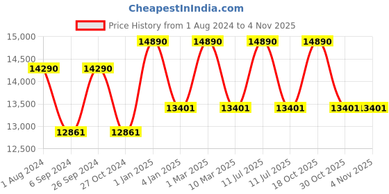 myntra.com OAKLEY Full Rim Sports Sunglasses with UV Protected Lens 888392435019 oakley Price History Graph from 1 Aug 2024 to 2 Nov 2025