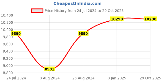 myntra.com OAKLEY Full Rim Square Sunglasses with UV Protected Lens 888392406880 oakley Price History Graph from 24 Jul 2024 to 29 Oct 2025