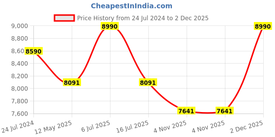 myntra.com OAKLEY Full Rim Square Sunglasses with UV Protected Lens 888392555038 oakley Price History Graph from 24 Jul 2024 to 2 Dec 2025