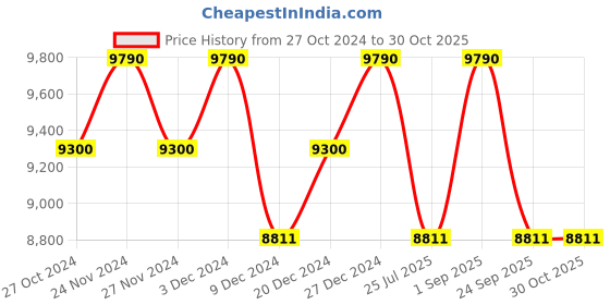 myntra.com OAKLEY Full Rim Square Sunglasses with UV Protected Lens 888392555090 oakley Price History Graph from 27 Oct 2024 to 30 Oct 2025