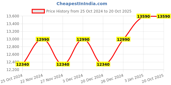 myntra.com OAKLEY Half Rim Sports Sunglasses with UV Protected Lens 888392473578 oakley Price History Graph from 25 Oct 2024 to 20 Oct 2025