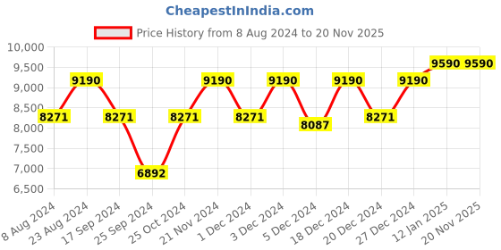 myntra.com OAKLEY Holbrook Men Mirrored Square Sunglasses 0OO910291023655 oakley Price History Graph from 8 Aug 2024 to 20 Nov 2025