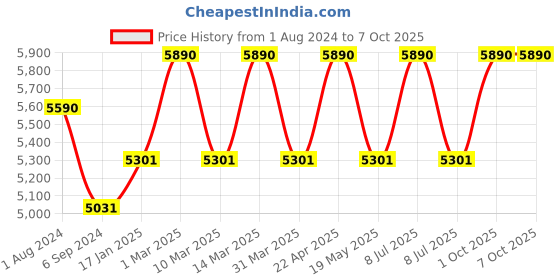 myntra.com Oakley Junior Boys Rectangle Sunglass With UV Protected Lens oakley junior Price History Graph from 1 Aug 2024 to 7 Oct 2025
