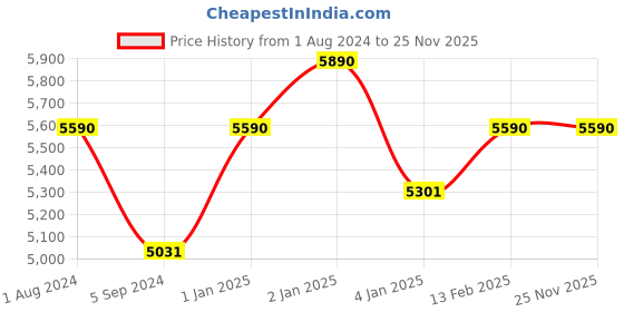myntra.com Oakley Junior Boys Rectangle Sunglasses with UV Protected Lens 888392590312 oakley junior Price History Graph from 1 Aug 2024 to 24 Nov 2025