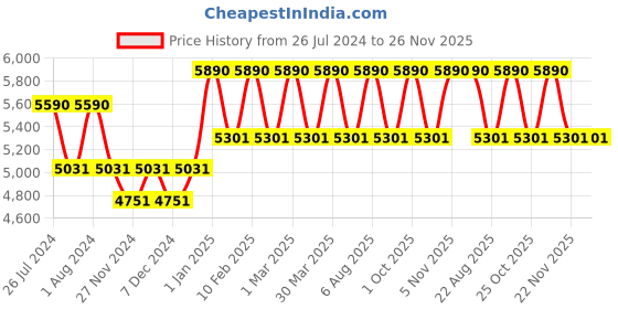 myntra.com Oakley Junior Boys Rectangle Sunglasses with UV Protected Lens 888392590329 oakley junior Price History Graph from 26 Jul 2024 to 25 Nov 2025