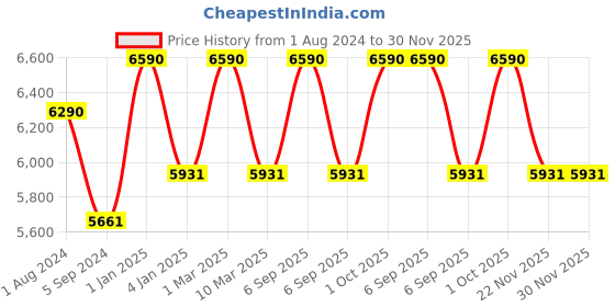 myntra.com Oakley Junior Boys Round Sunglasses with UV Protected Lens 888392459190 oakley junior Price History Graph from 1 Aug 2024 to 30 Nov 2025