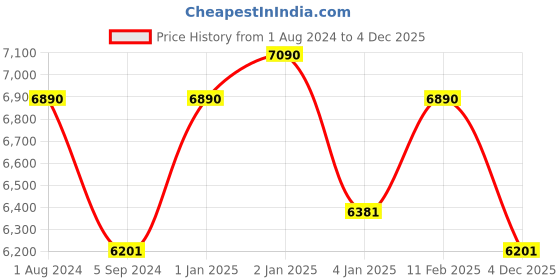 myntra.com Oakley Junior Boys Square Sunglasses with UV Protected Lens 888392435071 oakley junior Price History Graph from 1 Aug 2024 to 4 Dec 2025