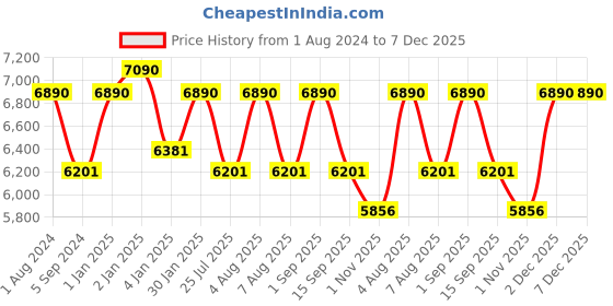 myntra.com Oakley Junior Boys Square Sunglasses with UV Protected Lens 888392488411 oakley junior Price History Graph from 1 Aug 2024 to 7 Dec 2025