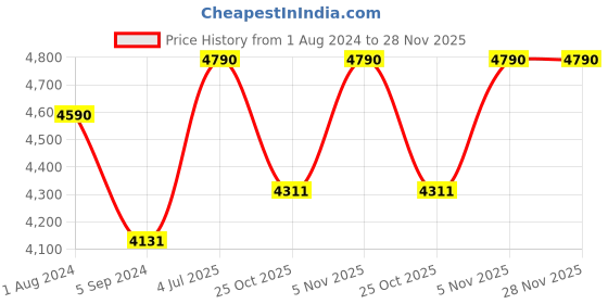 myntra.com Oakley Junior Unisex Kids Rectangle Sunglass With UV Protected Lens oakley junior Price History Graph from 1 Aug 2024 to 28 Nov 2025