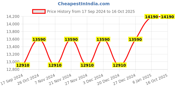 myntra.com OAKLEY Men Blue Lens & Black Rectangle Sunglasses with Polarised Lens oakley Price History Graph from 17 Sep 2024 to 15 Oct 2025