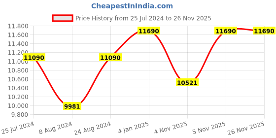 myntra.com OAKLEY Men Clear Lens & Oval Sunglasses with UV Protected Lens 888392182937 oakley Price History Graph from 25 Jul 2024 to 26 Nov 2025