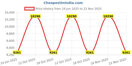 myntra.com OAKLEY Men Full Rim Square Sunglasses with UV Protected Lens 888392623133 oakley Price History Graph from 24 Jun 2025 to 22 Nov 2025