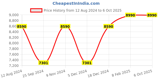 myntra.com OAKLEY Men Grey Lens & Black Square Sunglasses with UV Protected Lens oakley Price History Graph from 12 Aug 2024 to 4 Oct 2025