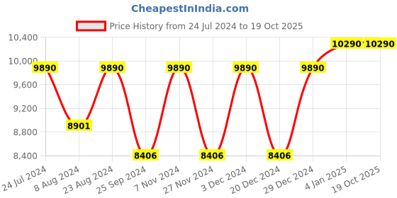 myntra.com OAKLEY Men Grey UV Protected Rectangular Sunglasses oakley Price History Graph from 24 Jul 2024 to 18 Oct 2025