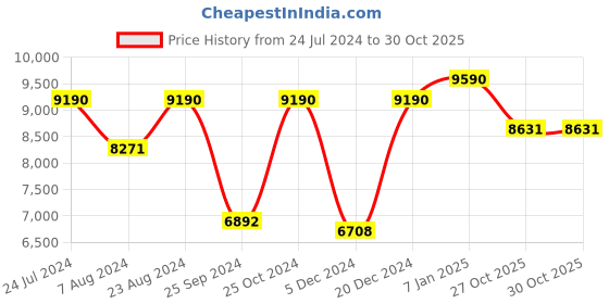 myntra.com OAKLEY Men Half-Rim Mirrored Sports Sunglasses 0OO9343 oakley Price History Graph from 24 Jul 2024 to 30 Oct 2025