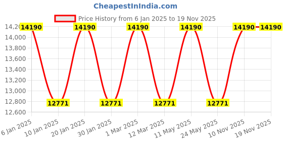 myntra.com OAKLEY Men Half Rim Rectangle Sunglasses with Polarised Lens 888392642608 oakley Price History Graph from 6 Jan 2025 to 18 Nov 2025