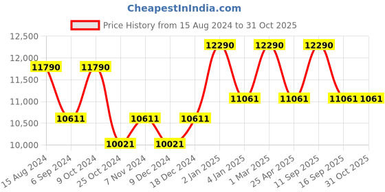 myntra.com OAKLEY Men Irregular Oversized Sunglasses with UV Protected Lens 888392623300 oakley Price History Graph from 15 Aug 2024 to 31 Oct 2025