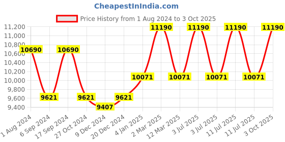 myntra.com OAKLEY Men Lens & Rectangle Sunglasses With Polarised Lens oakley Price History Graph from 1 Aug 2024 to 3 Oct 2025