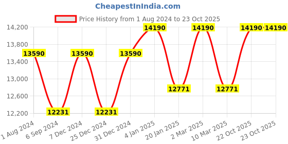myntra.com OAKLEY Men Lens & Rectangle Sunglasses With Polarised Lens oakley Price History Graph from 1 Aug 2024 to 22 Oct 2025