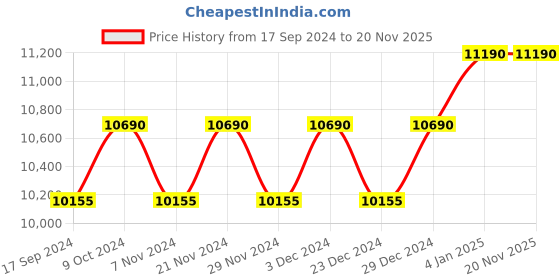 myntra.com OAKLEY Men Lens & Rectangle Sunglasses with Polarised Lens oakley Price History Graph from 17 Sep 2024 to 19 Nov 2025