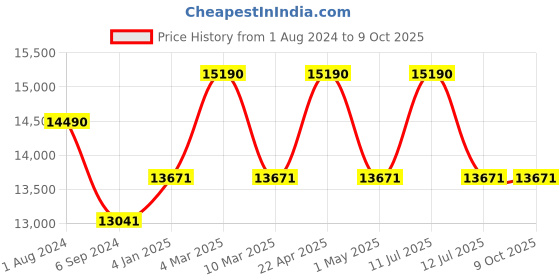 myntra.com OAKLEY Men Lens & Rectangle Sunglasses with Polarised Lens 888392489135 oakley Price History Graph from 1 Aug 2024 to 9 Oct 2025