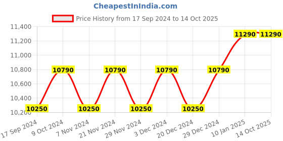 myntra.com OAKLEY Men Lens & Rectangle Sunglasses with UV Protected Lens 888392489289 oakley Price History Graph from 17 Sep 2024 to 13 Oct 2025